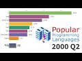 Video 'Vývoj popularity programovacích jazyků v čase'