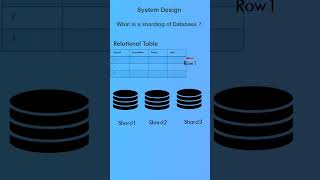 What is sharding of Database?