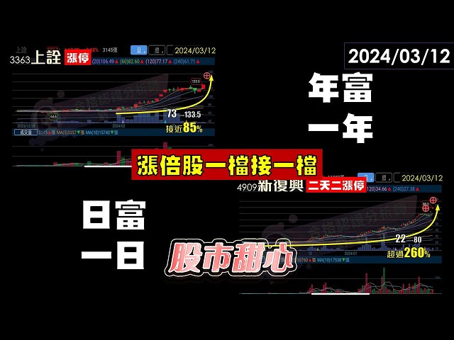 03/12【甜心盤後影音】日富一日，年富一年，漲倍股一檔接一檔－新復興、上詮