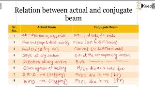 Concept of Conjugate beam  - Introduction to Deflection of Beams - Structural analysis 1