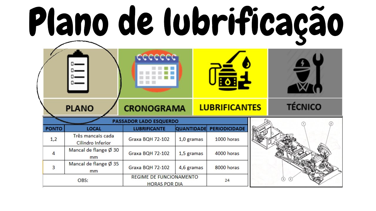 Como criar um  Plano de lubrificação