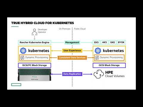 Kubernetes Master Class: True Hybrid Cloud for Kubernetes with Rancher and HPE