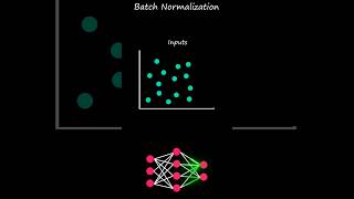 How Batch Normalization works to solve Internal Covariate Shift