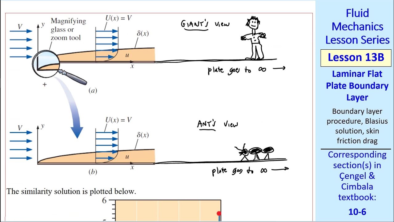 Fluid Mechanics Lesson 13B: Laminar Flat Plate Boundary Layer