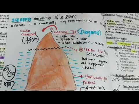 Iceberg Phenomenon of Diseases || Community Medicine