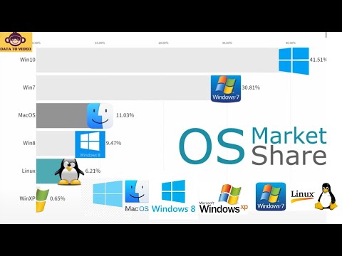 Most Popular Operating Systems 2009 - 2019