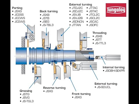 Barrel shaped milling heads for 3D profiling in 5 axis machines  TungMeister goodmechCNCsolutions