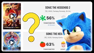 “THE FIRST SONIC MOVIE WAS BETTER”! | FULL Sonic Movie 2 Reviews Are IN, And…