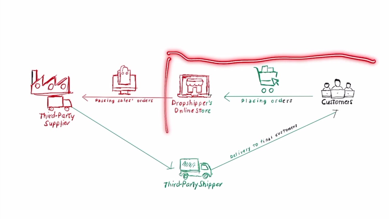 Dropshipping Business Model Explained