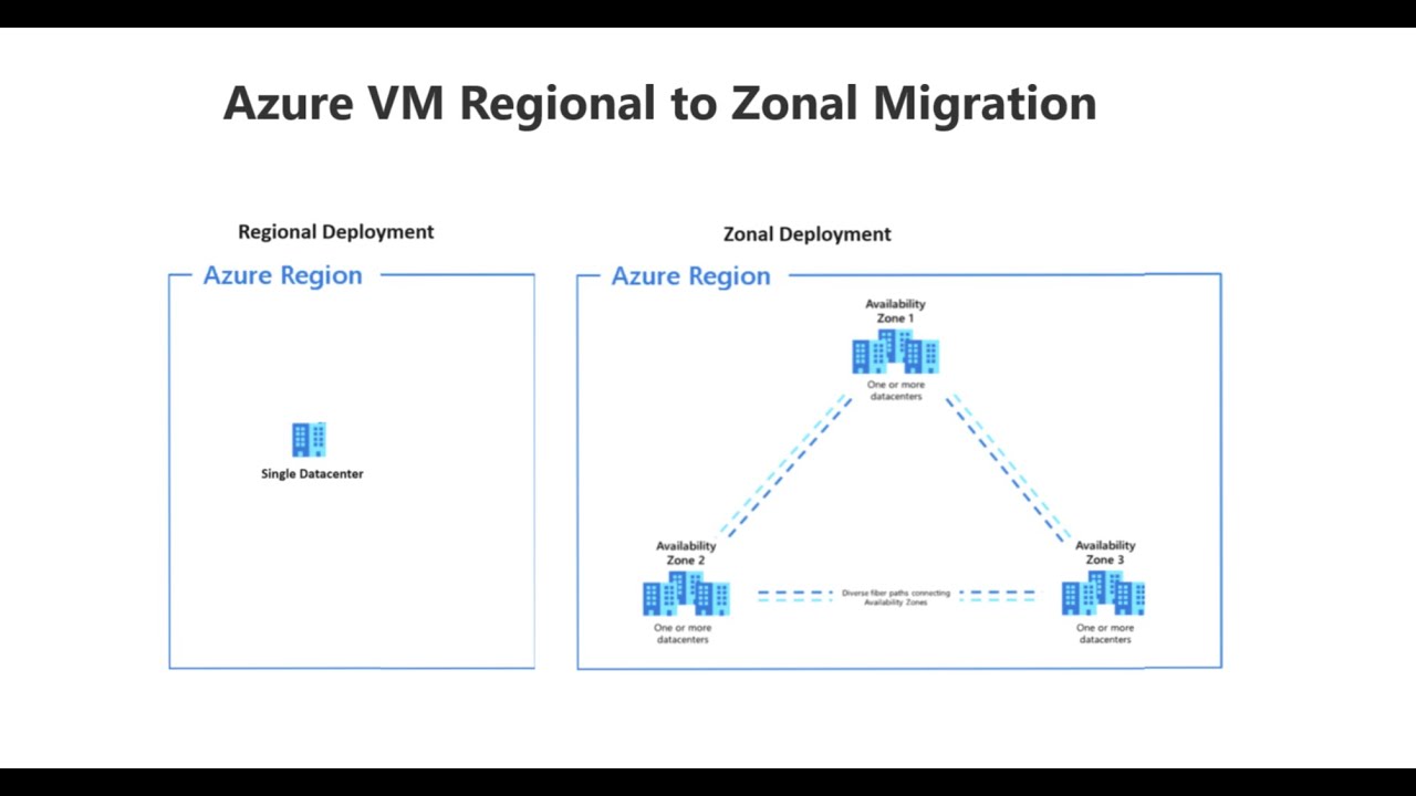 Azure VM Regional to Zonal Migration