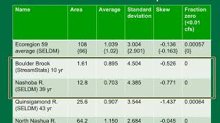 Streamflow statistics are available in the USGS StreamStats application