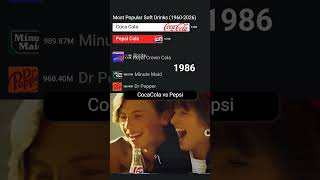 Most Popular Soft Drinks in the World (1960 - 2026) #cocacola  #bestselling #soda