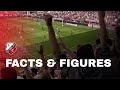 'Utrecht is altijd STERK in de PLAY-OFFS' ? | FACTS & FIGURES