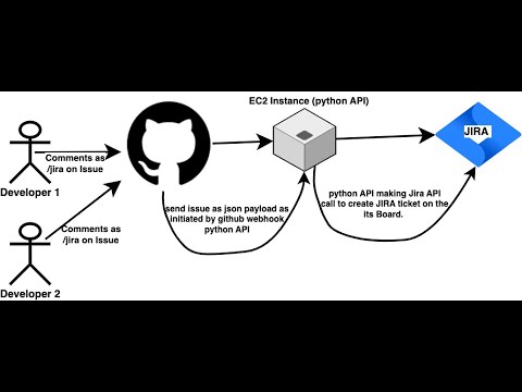 Github Jira Integration Using Python Flask Devops Project