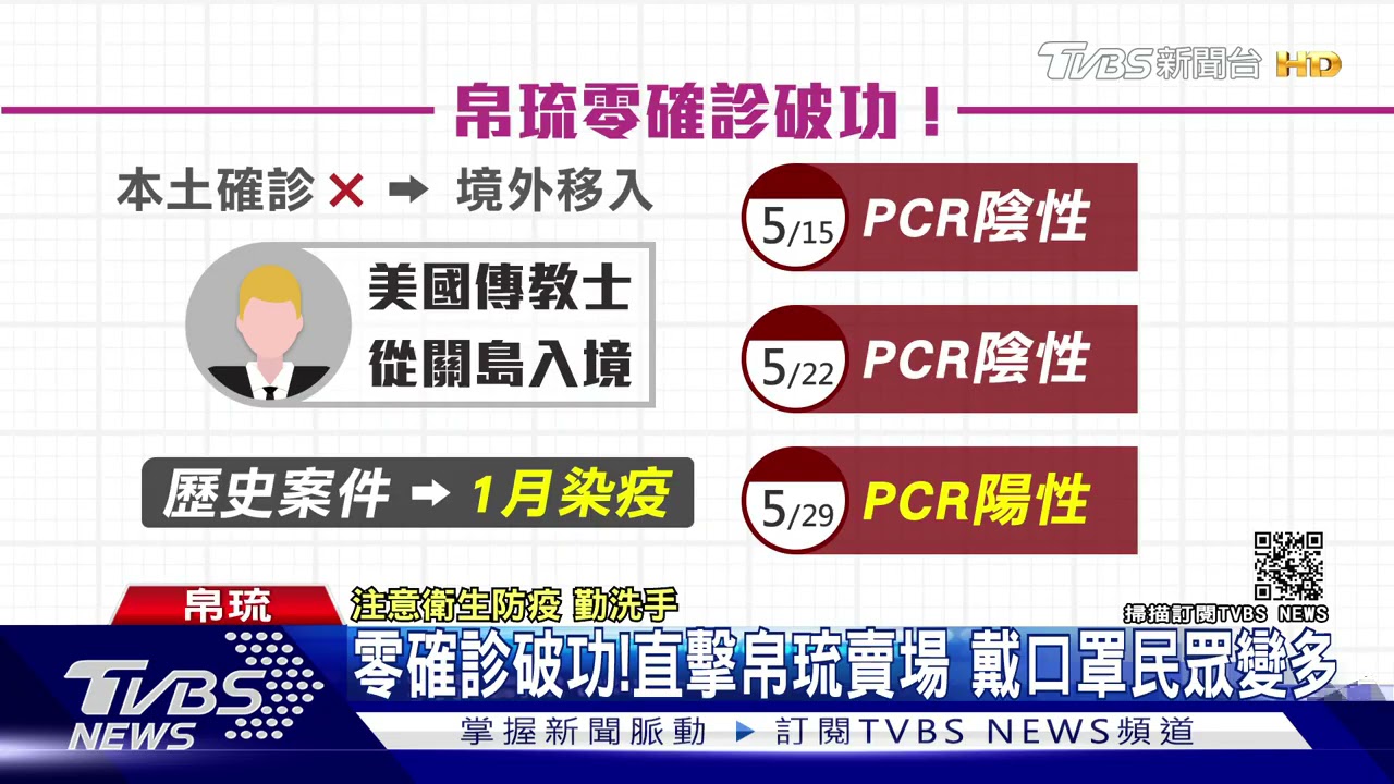 零確診破功!直擊帛琉賣場 戴口罩民眾變多