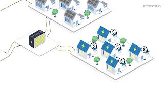 The battery will store excess energy and release this back to the grid during peak periods.