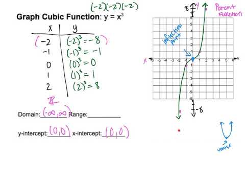 Graphing Cubic Functions (Journal 29)