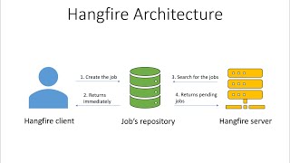 Introduction to Hangfire - Easy Background Jobs | ASP.NET Core