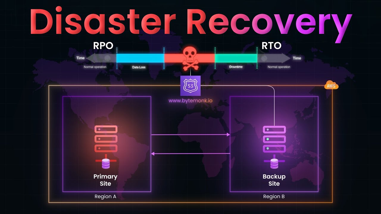 🔥 The Ultimate Guide to Disaster Recovery: RTO, RPO, & Failover!
