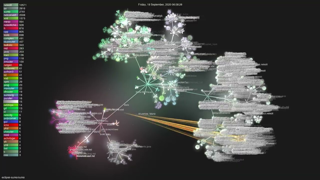 eclipse-sumo/sumo - Gource visualisation