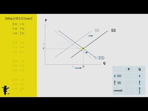 Shifting of Demand and Supply Curves (Part II)