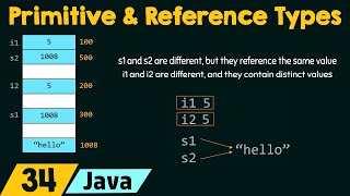 Primitive Types and Reference Types in Java