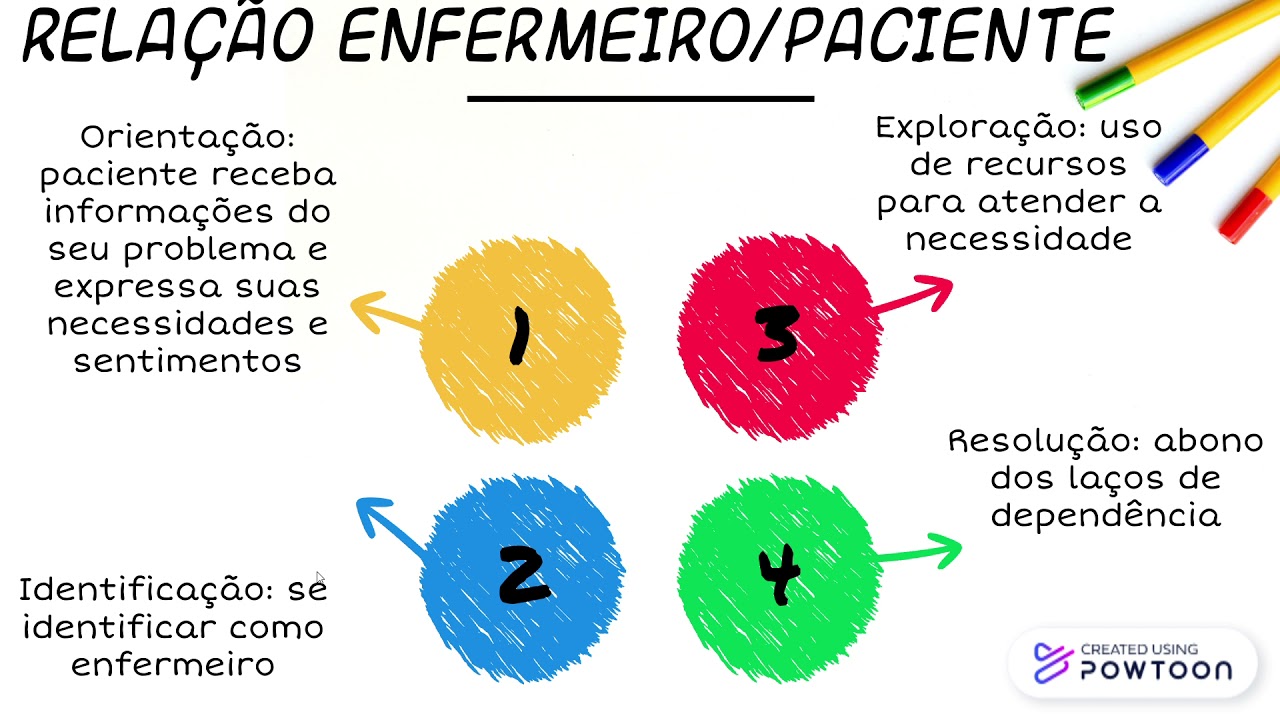 Teoria das Relações Interpessoais de Hildegard Elizabeth Peplau