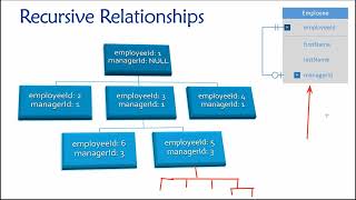 Topic 04, Part 12 - Recursive Relationships