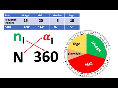 Construct a Pie Chart | Statistics