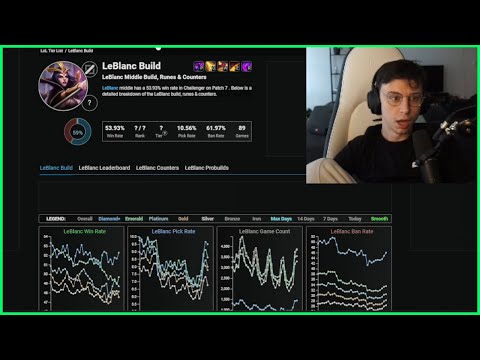 Caedrel Reacts To LeBlanc's Crazy Recent Stats