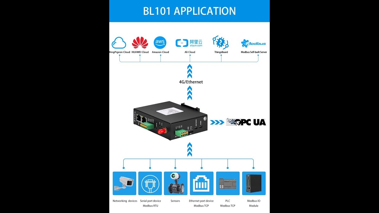 BLIIOT BL101 OPC UA Gateway