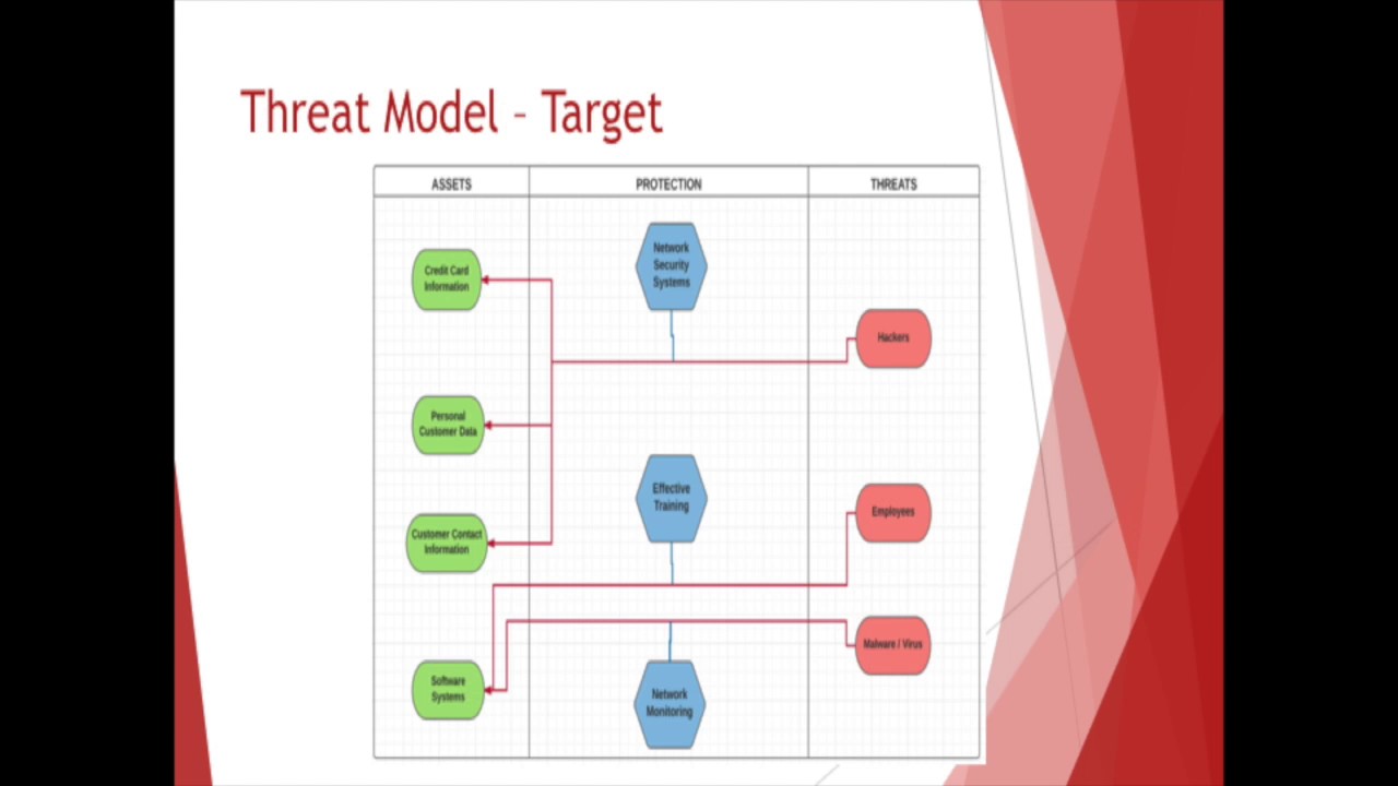 Target Data Breach Presentation