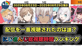 週間にじさんじ配信総視聴時間ランキング【2025/08/23-08/29】