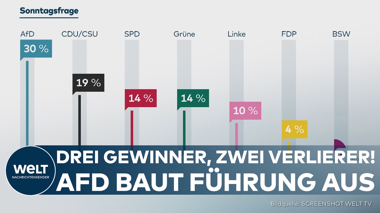 INSA-SONNTAGSTREND: Elf Punkte Vorsprung! AfD bleibt im Sonntagstrend deutlich vor CDU und CSU!