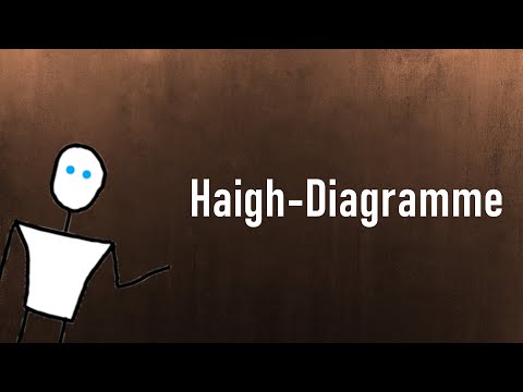 Wie werden Haigh-Diagramme konstruiert?