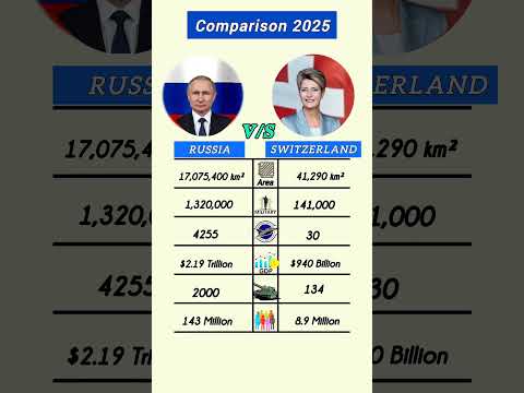 Switzerland Vs Russia #shorts