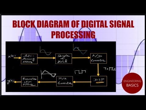 Block Diagram of Digital Signal Processing