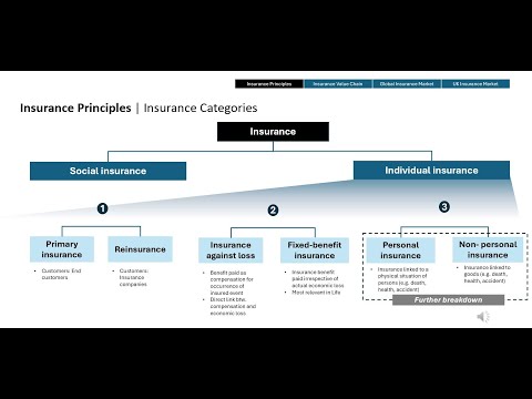 Overview of the insurance industry