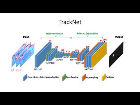 TrackNet: 利用深度學習熱度圖追蹤轉播影片中之網球