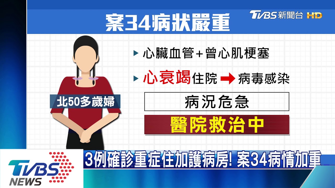 3確診個案「重症」住加護病房! 案34病情嚴峻