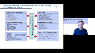 Purchasing & Supply Management:  Category Sourcing Strategies (Part 1 -   Fundamentals)