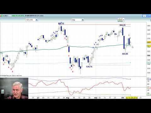 AEX 9 oktober 2019 – Nico Bakker – Daily Charts BNP Paribas Markets