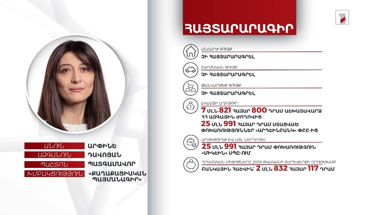 Պատգամավոր Արփինե Դավոյանն անշարժ և շարժական գույք չունի. 3 մլն դրամից ավելի գումար է հայտարարագրել