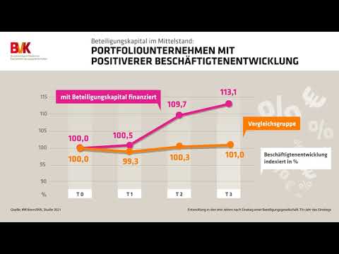 Portfoliounternehmen mit positiver Beschäftigtenentwicklung