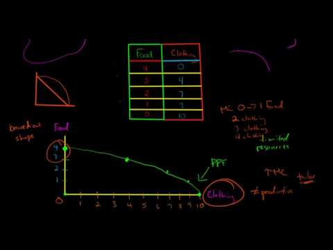 How to Graph the Production Possibilities Frontier (PPF)