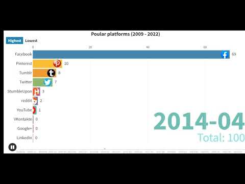 Most Popular Social Media - Growth Evolution (2004-2022)