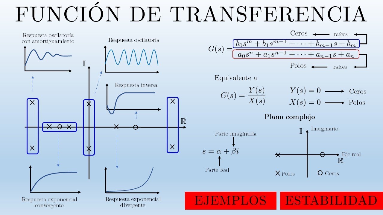 ❏ Función de Transferencia, Polos y Ceros, Plano Complejo y Estabilidad [Teoría y Ejemplos]