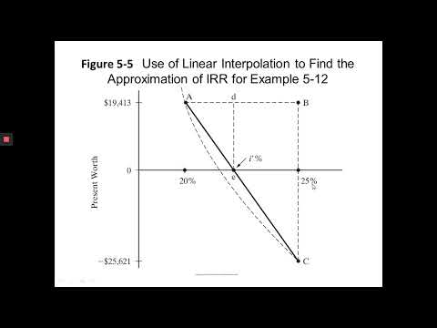 Internal Rate of Return (IRR) calculation by Linear Interpolation method and by using MS Excel