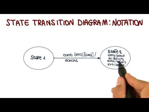 UML Behavioral Diagrams State Transition Diagram Georgia Tech Software Development Process