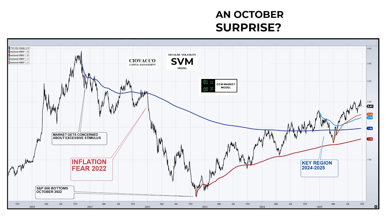 Should Investors Brace For Big Drop In October?